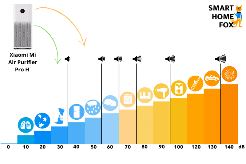 Der Xiaomi Mi Air Purifier Pro H Luftreiniger auf der Dezibel Skala im Lautstärke Vergleich
